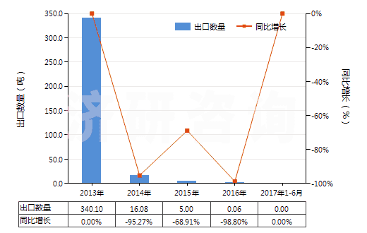 2013-2017年6月中國混合碳酸稀土(HS28469048)出口量及增速統(tǒng)計